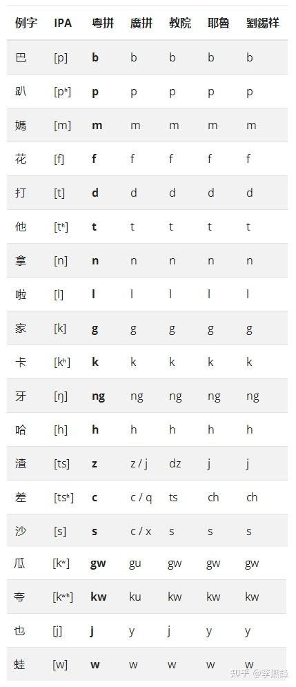 臬 粵音|粵語拼音對照表